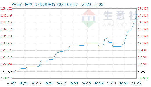 11月5日PA66与锦纶FDY比价指数图