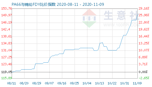 11月9日PA66与锦纶FDY比价指数图