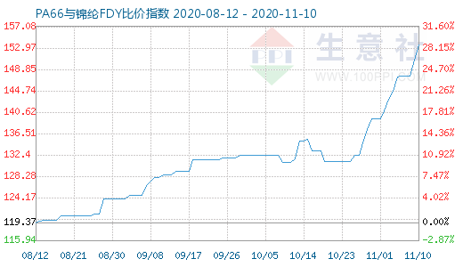 11月10日PA66与锦纶FDY比价指数图