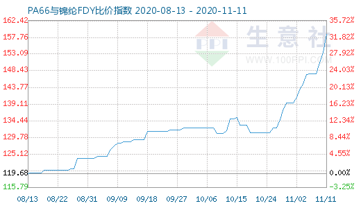 11月11日PA66与锦纶FDY比价指数图