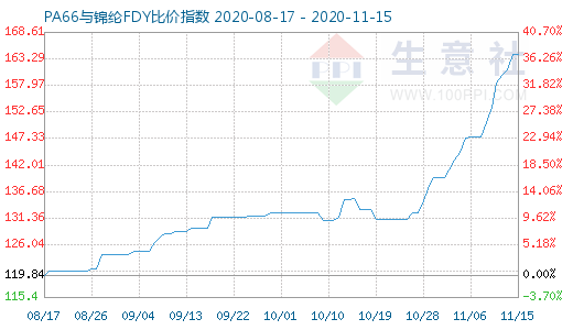 11月15日PA66与锦纶FDY比价指数图