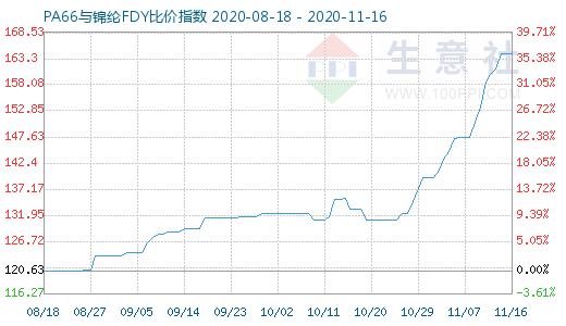 11月16日PA66与锦纶FDY比价指数图