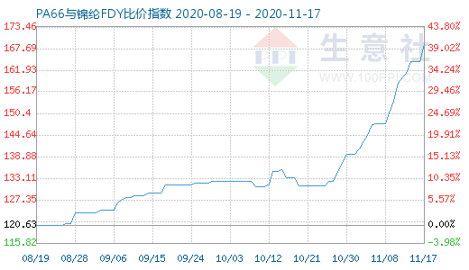 11月17日PA66与锦纶FDY比价指数图