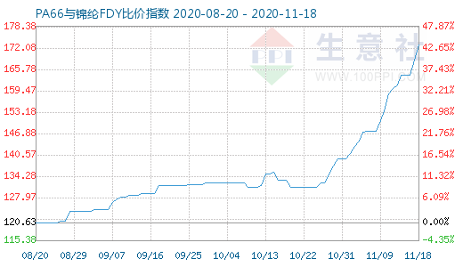 11月18日PA66与锦纶FDY比价指数图