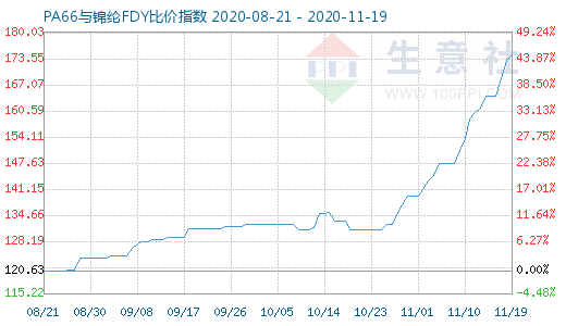 11月19日PA66与锦纶FDY比价指数图