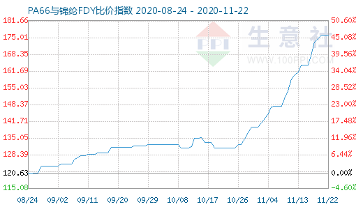11月22日PA66与锦纶FDY比价指数图