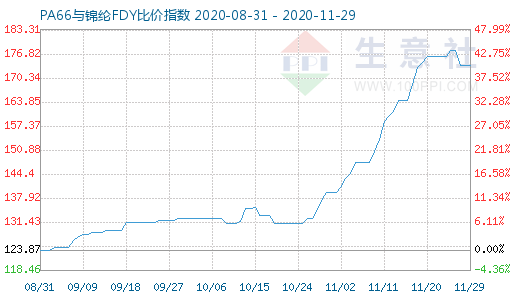 11月29日PA66与锦纶FDY比价指数图