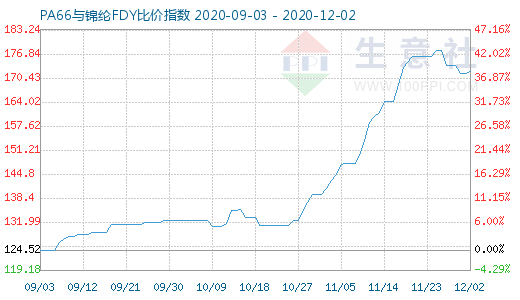 12月2日PA66与锦纶FDY比价指数图