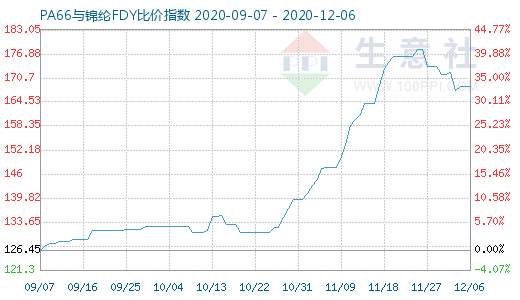 12月6日PA66与锦纶FDY比价指数图