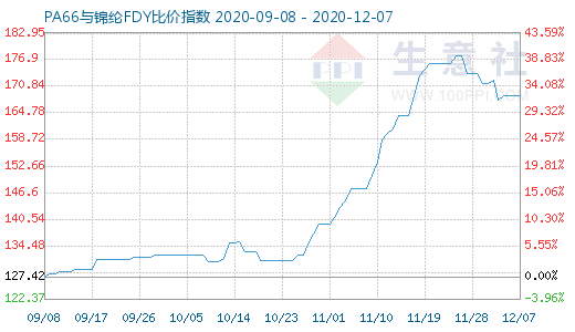 12月7日PA66与锦纶FDY比价指数图