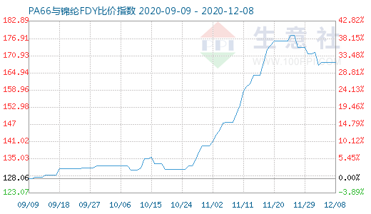 12月8日PA66与锦纶FDY比价指数图