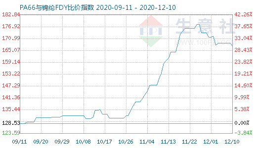 12月10日PA66与锦纶FDY比价指数图