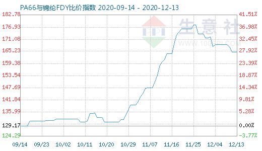 12月13日PA66与锦纶FDY比价指数图