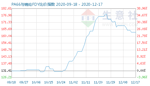 12月17日PA66与锦纶FDY比价指数图