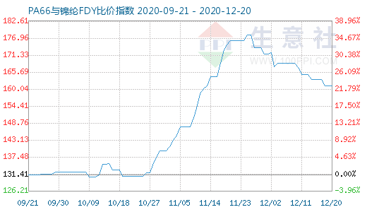 12月20日PA66与锦纶FDY比价指数图