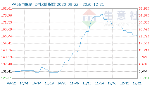 12月21日PA66与锦纶FDY比价指数图