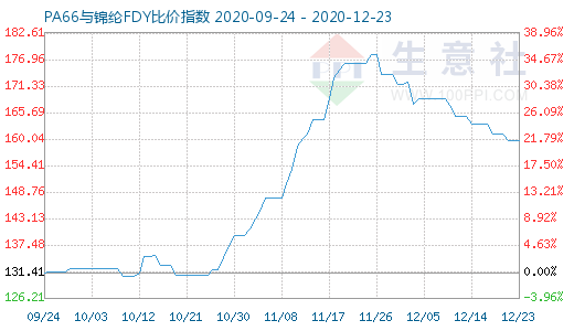 12月23日PA66与锦纶FDY比价指数图