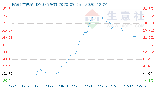 12月24日PA66与锦纶FDY比价指数图