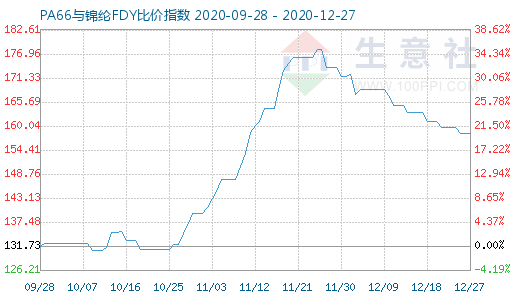 12月27日PA66与锦纶FDY比价指数图