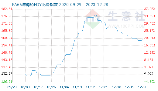 12月28日PA66与锦纶FDY比价指数图