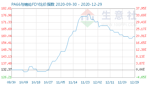 12月29日PA66与锦纶FDY比价指数图