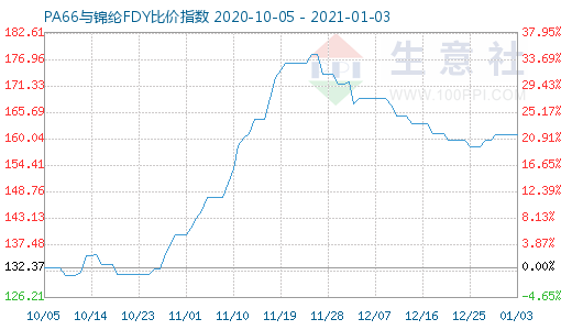 1月3日PA66与锦纶FDY比价指数图