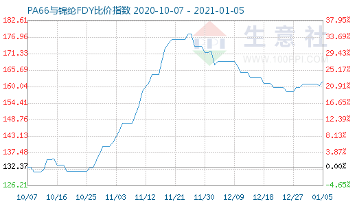 1月5日PA66与锦纶FDY比价指数图