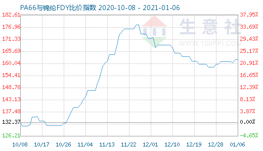 1月6日PA66与锦纶FDY比价指数图