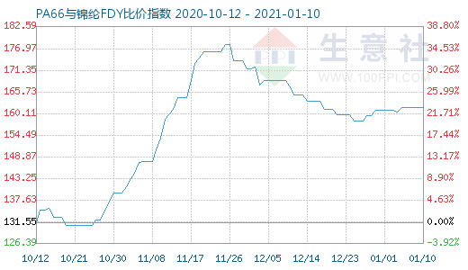 1月10日PA66与锦纶FDY比价指数图