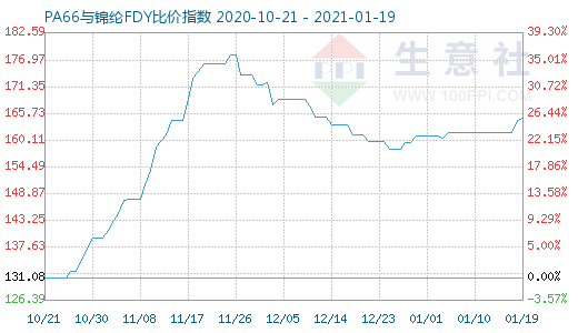 1月19日PA66与锦纶FDY比价指数图