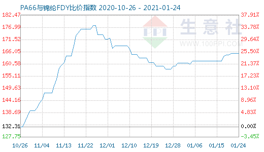 1月24日PA66与锦纶FDY比价指数图