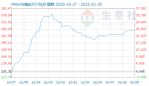 1月25日PA66与锦纶FDY比价指数图