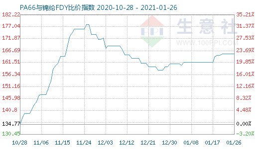 1月26日PA66与锦纶FDY比价指数图