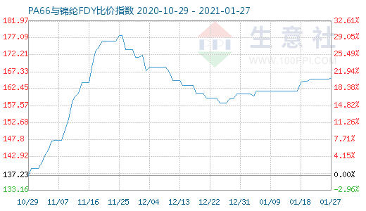 1月27日PA66与锦纶FDY比价指数图