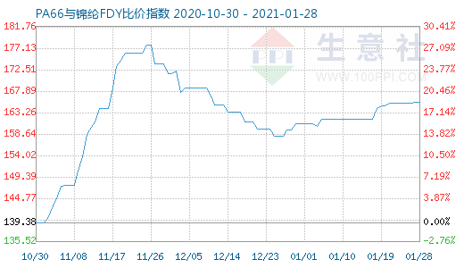 1月28日PA66与锦纶FDY比价指数图