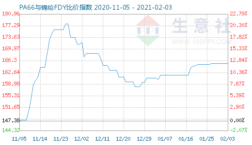 2月3日PA66与锦纶FDY比价指数图