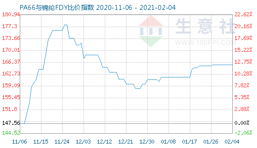 2月4日PA66与锦纶FDY比价指数图