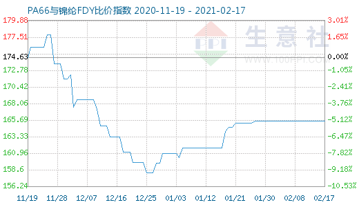 2月17日PA66与锦纶FDY比价指数图