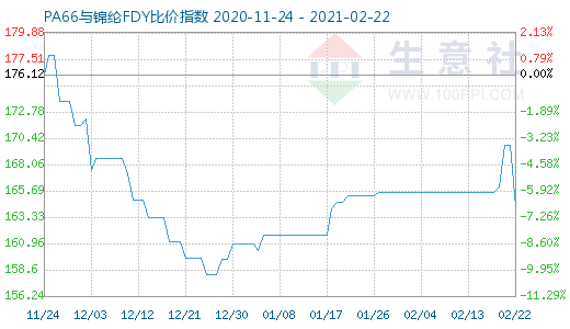 2月22日PA66与锦纶FDY比价指数图