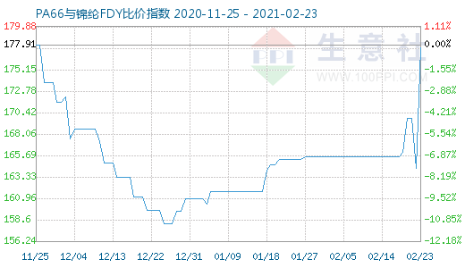 2月23日PA66与锦纶FDY比价指数图