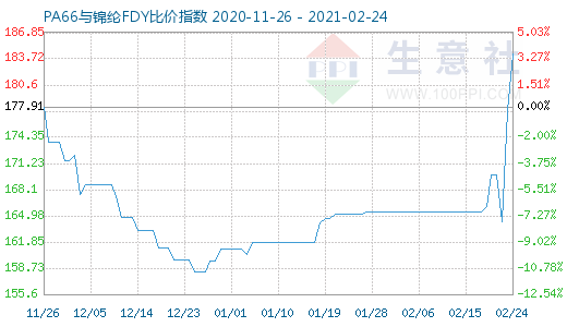 2月24日PA66与锦纶FDY比价指数图