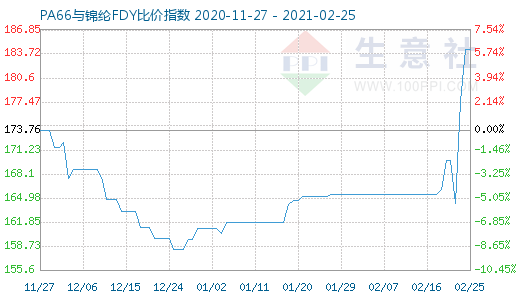 2月25日PA66与锦纶FDY比价指数图