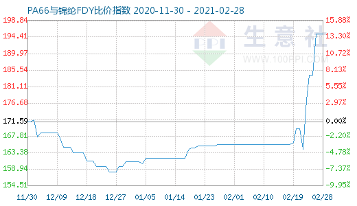 2月28日PA66与锦纶FDY比价指数图