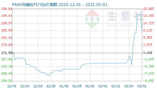 3月1日PA66与锦纶FDY比价指数图