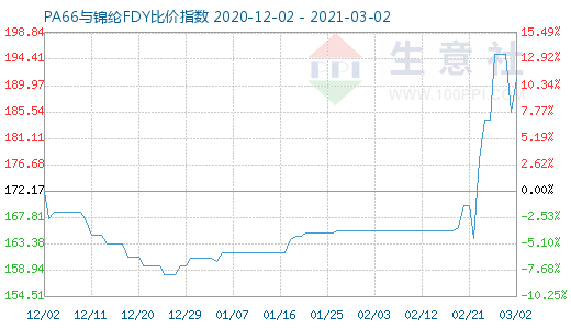 3月2日PA66与锦纶FDY比价指数图