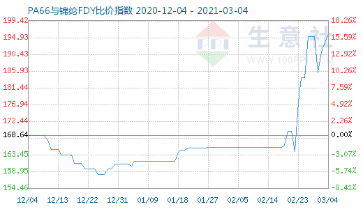 3月4日PA66与锦纶FDY比价指数图