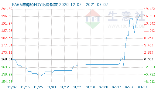 3月7日PA66与锦纶FDY比价指数图