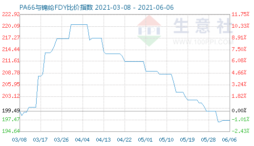 6月6日PA66与锦纶FDY比价指数图