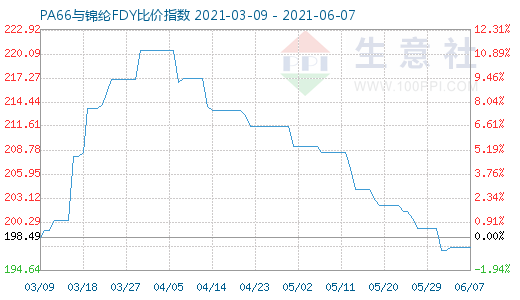 6月7日PA66与锦纶FDY比价指数图