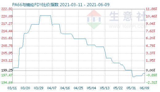 6月9日PA66与锦纶FDY比价指数图